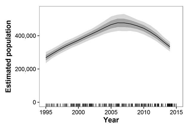 Estimated trends in elephant populations for Great Elephant Census study areas with historical data available, 1995–2014