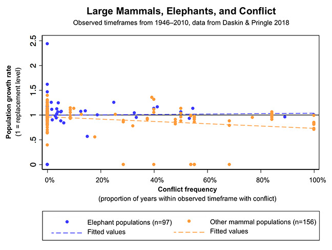 The relationship between conflict frequency and mammal population growth, 1946–2010