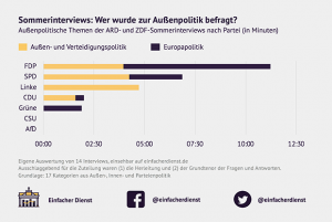 Wer wurde zur Außenpolitik befragt?