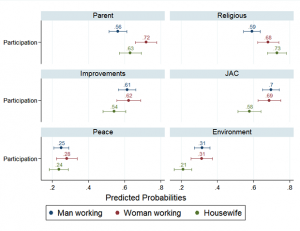 Factors for participation in voluntarily civic organizations in Colombia