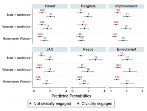 Probabilities to participate in municipal meetings for men, women in the workforce, and homemaker women.