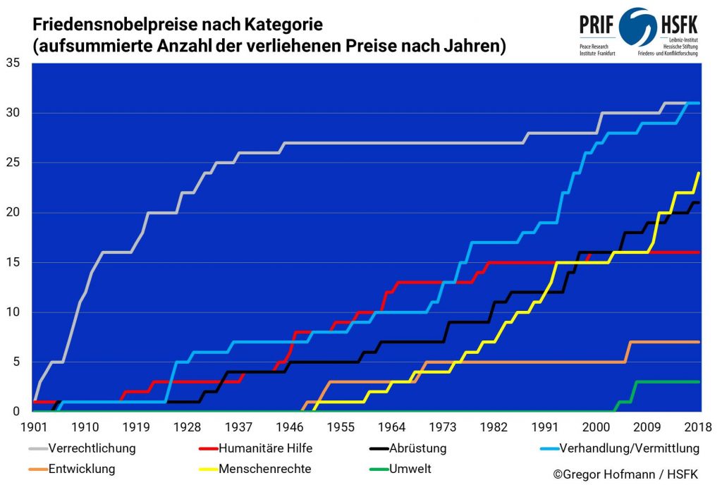 Friedensnobelpreise nach Kategorie 1901-2018