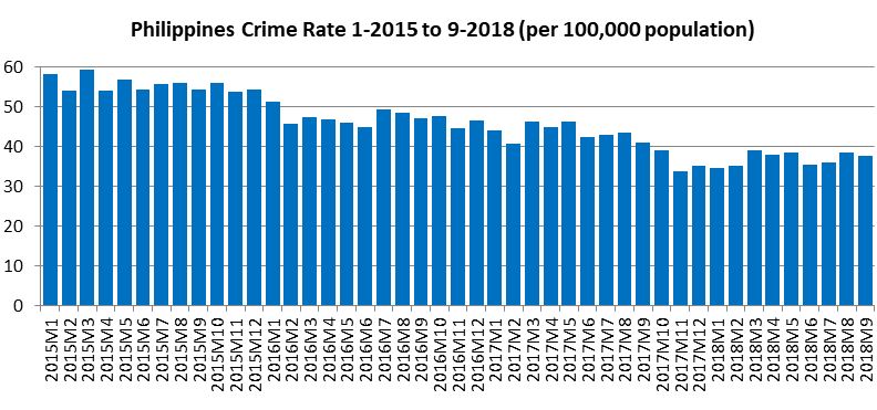 crime rate in the philippines research paper