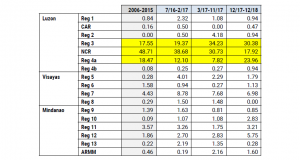 Suspects killed by the PNP in various regions, in percent of total suspects killed in the Philippines