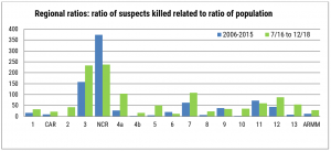 Regional ratios: ratio of suspects killed related to ratio of population