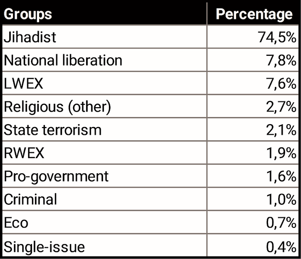 Groups and individuals by ideology (Source: Schuurman 2019, Topics in terrorism research)