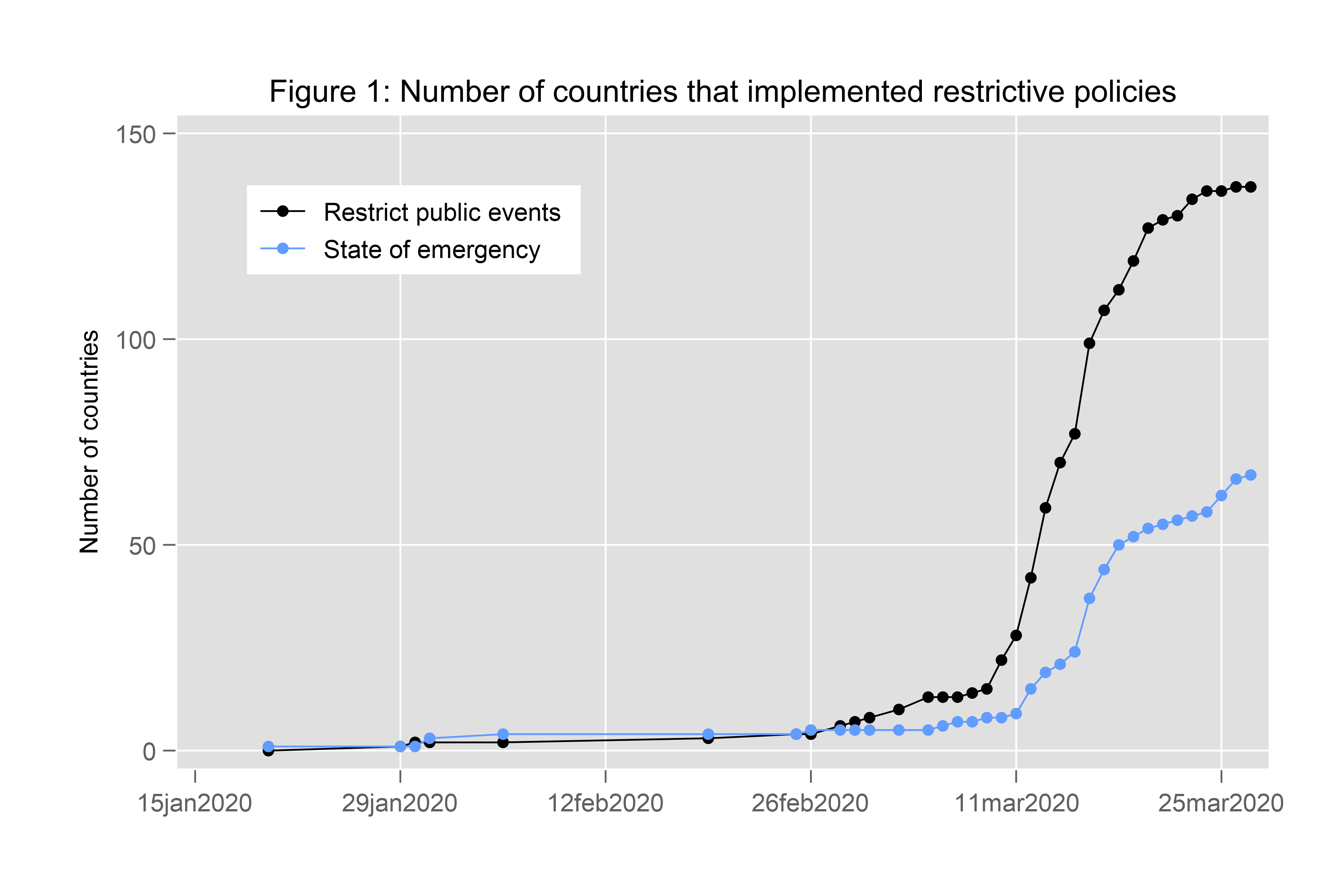 Graph: Implementation of restrictive policies