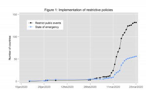 Graph: Implementation of restrictive policies