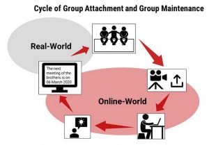 Cycle of Group Attachment and Group Maintenance