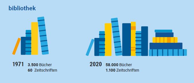 Infografik zum Bestand der HSFK-Bibliothek