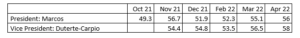 Table shows poll results for Marcos and Duterte-Carpio from October 21 until April 22, source: Publicus Asia