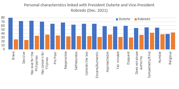 Table shows personal characteristics linked with President Duterte and Vice-President Robredo (Dec. 2021), Source: Publicus Asia