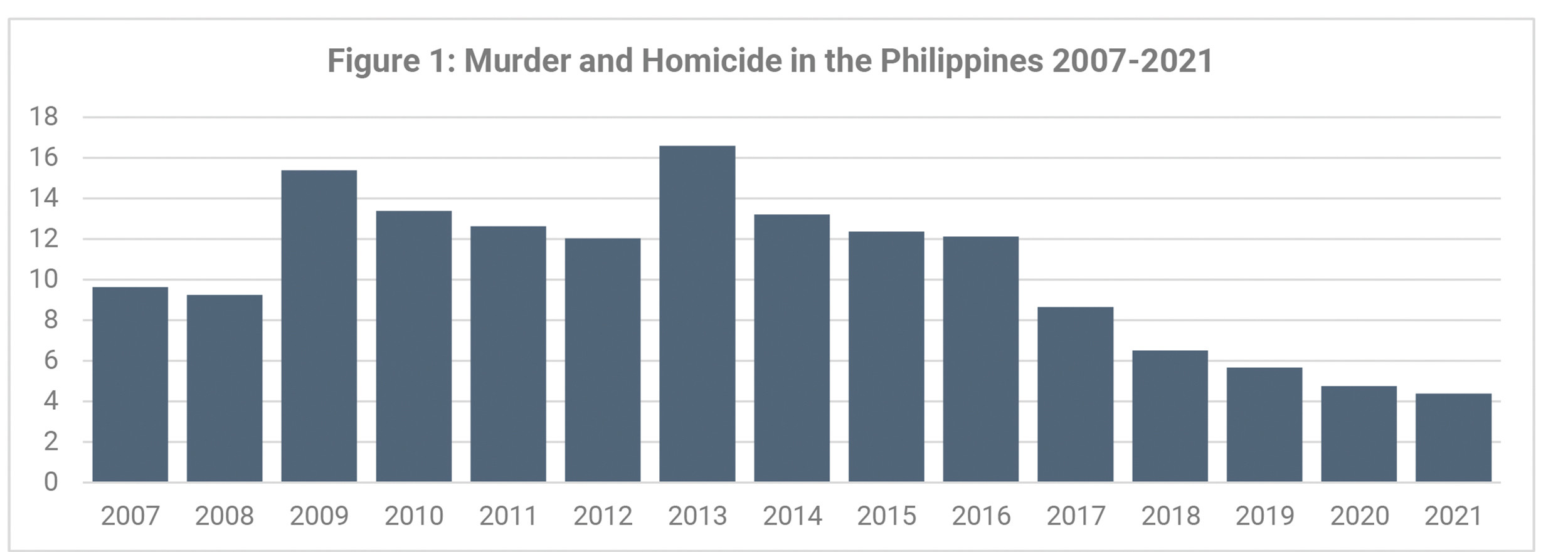 This graph shows the murder and homicide numbers in the Philippines from 2007–2021