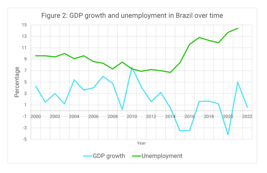 Figure 2: GDP growth and unemployment in Brazil (in %). The figure contains two graphs. The graph for the unemployment in Brazil starts out roughly 10% of the labor force in 2000 and then from 2014/2015 on experiences a sharp rise to end up being roughly 15% in 2020. GDP growth starts out with roughly 5% in 2000 and then with some ups and downs lands at a low point of almost -5% in 2015 and then again in 2020.