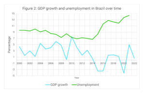 Figure 2: GDP growth and unemployment in Brazil (in %). The figure contains two graphs. The graph for the unemployment in Brazil starts out roughly 10% of the labor force in 2000 and then from 2014/2015 on experiences a sharp rise to end up being roughly 15% in 2020. GDP growth starts out with roughly 5% in 2000 and then with some ups and downs lands at a low point of almost -5% in 2015 and then again in 2020.
