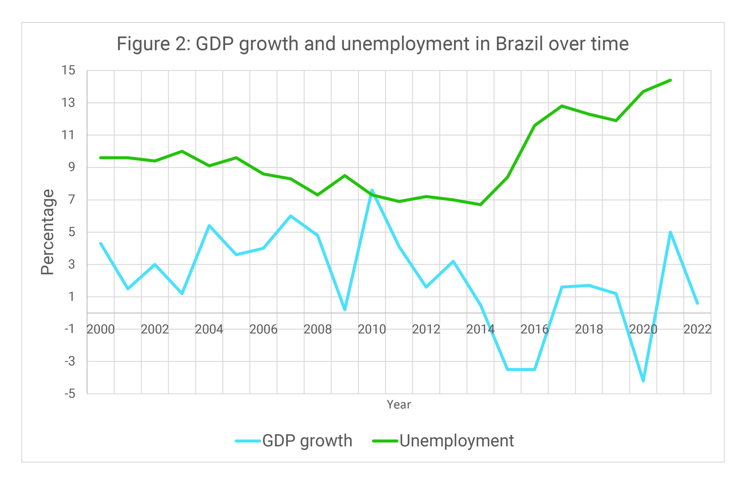 Figure 2: GDP growth and unemployment in Brazil (in %). The figure contains two graphs. The graph for the unemployment in Brazil starts out roughly 10% of the labor force in 2000 and then from 2014/2015 on experiences a sharp rise to end up being roughly 15% in 2020. GDP growth starts out with roughly 5% in 2000 and then with some ups and downs lands at a low point of almost -5% in 2015 and then again in 2020.