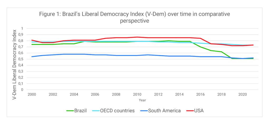 Figure 1: Liberal Democracy Index, ranging from 0 (low) to 1 (high). The figure shows the Liberal Democracy Index from 2000 until 2021 for Brazil, the OECD countries, South America and USA. In 2000 Brazil was roughly at the level of the OECD countries and the USA, with Brazil being at ca. 0,75, the OECD and USA at ca. 0,8. South America in total was considerably lower. Starting from 2015 the graph shows a decline for Brazil to reach the level of South America (approximately 0,5) in the year 2019. 