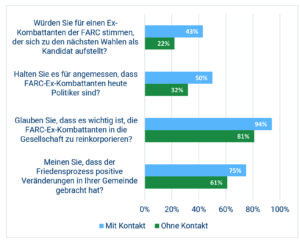 Abbildung zeigt Fragen und Antworten, jeweils unterschieden danach, ob die Antwort von einer Person kam, die Kontakt zu ehemaligen FARC-Kombattant:innen hatte oder nicht. Würden Sie für einen Ex-Kombattanten der FARC stimmen, der sich zu den nächsten Wahlen als Kandidat aufstellt? Mit Kontakt: 43% Ohne Kontakt: 22% Halten Sie es für angemessen, dass FARC-Ex-Kombattanten heute Politiker sind? Mit Kontakt: 50% Ohne Kontakt 32% Glauben Sie, dass es wichtig ist, die FARC-Ex-Kombattanten in die Gesellschaft zu reinkorporieren? Mit Kontakt: 94% Ohne Kontakt: 81% Meinen Sie, dass der Friedensprozess positive Veränderungen in Ihrer Gemeinde gebracht hat? Mit Kontakt: 75% Ohne Kontakt: 61%