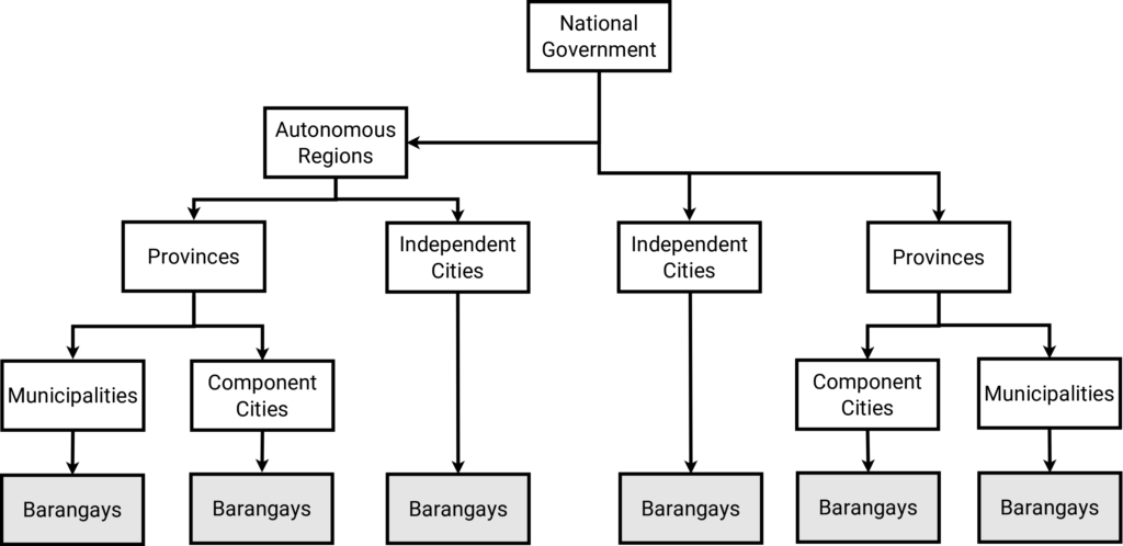 Diagram showing political structure in the Philippinies: Level 1: National Government. Level 2: Autonomous Regions, Independenct Cities and Provinces.Level 3: Under Autonomous Regions: Provinces and Independent Cities. Level 4: Under Provinces: Municipalities and Component Cities. Level 3 Under Provinces: Component Cities and Municipalities. Bottom Level under Municipalities, Component Cities and Independent Cities: Barangays