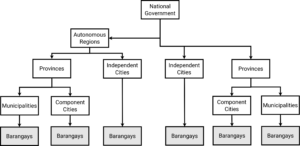 Diagram showing political structure in the Philippinies: Level 1: National Government. Level 2: Autonomous Regions, Independenct Cities and Provinces. Level 3: Under Autonomous Regions: Provinces and Independent Cities. Level 4: Under Provinces: Municipalities and Component Cities. Level 3 Under Provinces: Component Cities and Municipalities. Bottom Level under Municipalities, Component Cities and Independent Cities: Barangays