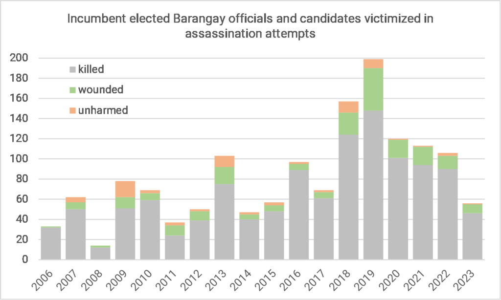 Table showing local government officials and candidates on barangay level victimized in assassination attempts, per year:2006: 32 killed, 1 wounded 2007: 50 killed, 7 wounded, 5 unharmed 2008: 12 killed, 2 wounded 2009: 51 killed, 11 wounded, 16 unharmed 2010: 59 killed, 7 wounded, 3 unharmed 2011: 24 killed, 10 wounded, 3 unharmed 2012: 39 killed, 9 wounded, 2 unharmed 2013: 75 killed, 17 wounded, 11 unharmed 2014: 40 killed, 5 wounded, 2 unharmed 2015: 48 killed, 6 wounded, 3 unharmed 2016: 89 killed, 6 wounded, 2 unharmed 2017: 61 killed, 6 wounded, 2 unharmed 2018: 124 killed, 22 wounded, 11 unharmed 2019: 148 killed, 42 wounded, 9 unharmed 2020: 101 killed, 18 wounded, 1 unharmed 2021: 94 killed, 18 wounded, 1 unharmed 2022: 90 killed, 13 wounded, 3 unharmed 2023: 46 killed, 9 wounded, 1 unharmed 