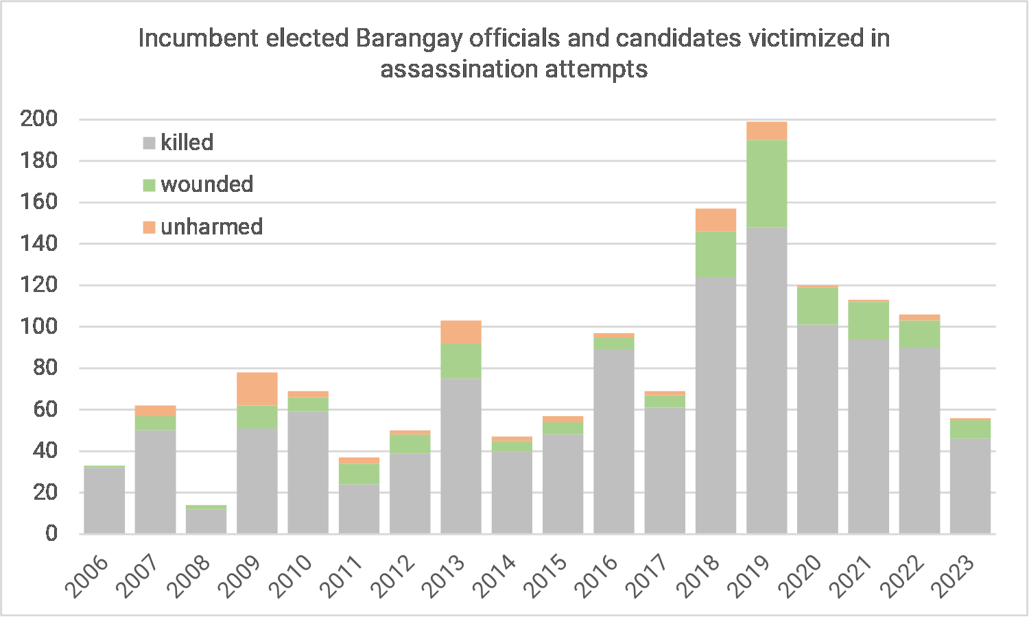 Table showing local government officials and candidates on barangay level victimized in assassination attempts, per year: 2006: 32 killed, 1 wounded 2007: 50 killed, 7 wounded, 5 unharmed 2008: 12 killed, 2 wounded 2009: 51 killed, 11 wounded, 16 unharmed 2010: 59 killed, 7 wounded, 3 unharmed 2011: 24 killed, 10 wounded, 3 unharmed 2012: 39 killed, 9 wounded, 2 unharmed 2013: 75 killed, 17 wounded, 11 unharmed 2014: 40 killed, 5 wounded, 2 unharmed 2015: 48 killed, 6 wounded, 3 unharmed 2016: 89 killed, 6 wounded, 2 unharmed 2017: 61 killed, 6 wounded, 2 unharmed 2018: 124 killed, 22 wounded, 11 unharmed 2019: 148 killed, 42 wounded, 9 unharmed 2020: 101 killed, 18 wounded, 1 unharmed 2021: 94 killed, 18 wounded, 1 unharmed 2022: 90 killed, 13 wounded, 3 unharmed 2023: 46 killed, 9 wounded, 1 unharmed