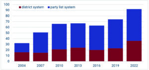 Graph shows the total number of parties and independents with representation in the Philippine house of Representatives 2004–2022. For district system, the values are in 2004 16, in 2007 15, in 2010 21, in 2013 24, in 2016 20, in 2019 23, in 2022 36. For party list system, the values are in 2004 16, in 2007 36, in 2010 45, in 2013 43, in 2016 43, in 2019 51 and in 2022 56.