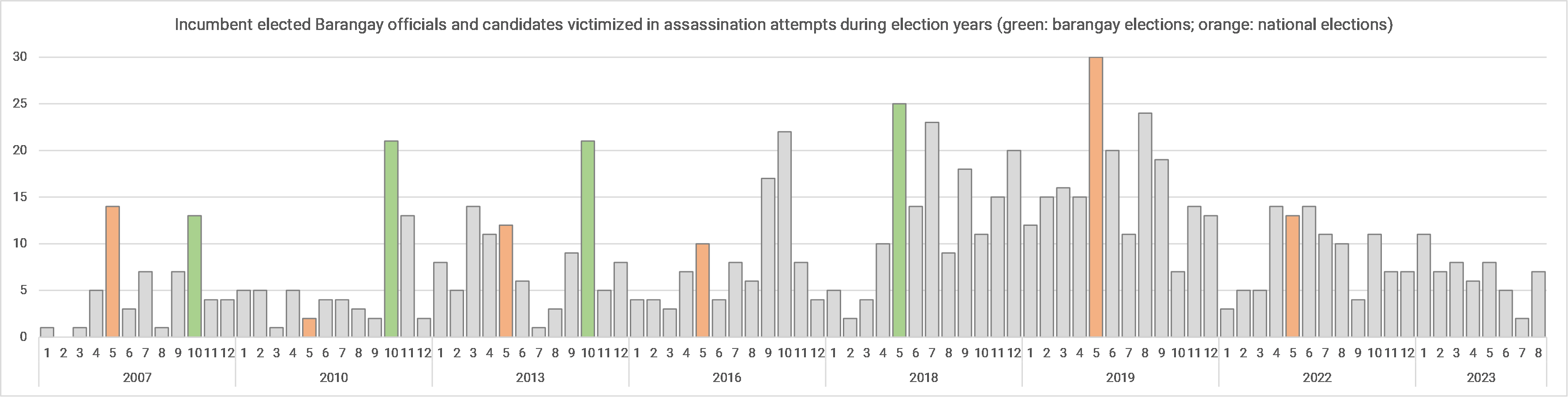 Table showing incumbent elected Barangay politicians and candidates victimized in assassination attempts during election years 