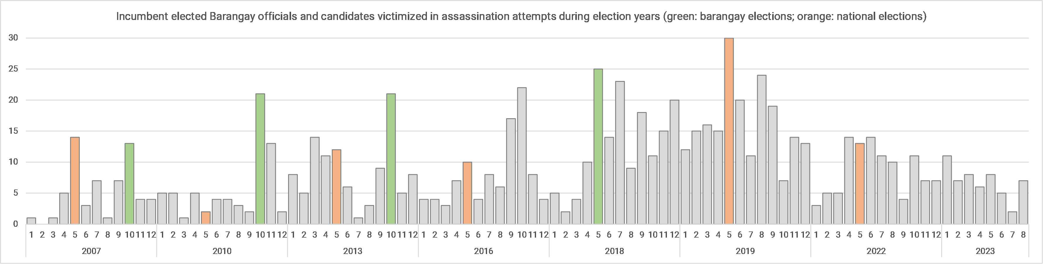 Table showing incumbent elected Barangay politicians and candidates victimized in assassination attempts during election years