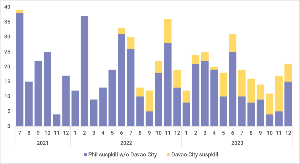 Figure 1; PRIF Spotlight 1/24:Suspects killed by PNP and share of suspects killed by Davao City PNP (monthly). Sources: ABS-CBN,4 Dahas,5 ACLED dataset,6 own data. 2021 July 2021 Suspects killed by PNP (without Davao City): 38 Suspects killed by Davao City PNP: 1 August 2021 Suspects killed by PNP (without Davao City): 15 Suspects killed by Davao City PNP: 0 September 2021 Suspects killed by PNP (without Davao City): 22 Suspects killed by Davao City PNP: 0 October 2021 Suspects killed by PNP (without Davao City): 25 Suspects killed by Davao City PNP: 0 November 2021 Suspects killed by PNP (without Davao City): 4 Suspects killed by Davao City PNP: 0 December 2021 Suspects killed by PNP (without Davao City): 17 Suspects killed by Davao City PNP: 0 2022 January 2022 Suspects killed by PNP (without Davao City): 12 Suspects killed by Davao City PNP: 0 February 2022 Suspects killed by PNP (without Davao City): 37 Suspects killed by Davao City PNP: 0 March 2022 Suspects killed by PNP (without Davao City): 9 Suspects killed by Davao City PNP: 0 April 2022 Suspects killed by PNP (without Davao City): 13 Suspects killed by Davao City PNP: 0 May 2022 Suspects killed by PNP (without Davao City): 19 Suspects killed by Davao City PNP: 0 June 2022 Suspects killed by PNP (without Davao City): 31 Suspects killed by Davao City PNP: 2 July 2022 Suspects killed by PNP (without Davao City): 26 Suspects killed by Davao City PNP: 4 August 2022 Suspects killed by PNP (without Davao City): 10 Suspects killed by Davao City PNP: 3 September 2022 Suspects killed by PNP (without Davao City): 5 Suspects killed by Davao City PNP: 7 October 2022 Suspects killed by PNP (without Davao City): 18 Suspects killed by Davao City PNP: 4 November 2022 Suspects killed by PNP (without Davao City): 28 Suspects killed by Davao City PNP: 8 December 2022 Suspects killed by PNP (without Davao City): 13 Suspects killed by Davao City PNP: 6 2023 January 2023 Suspects killed by PNP (without Davao City): 8 Suspects killed by Davao City PNP: 4 February 2023 Suspects killed by PNP (without Davao City): 21 Suspects killed by Davao City PNP: 3 March 2023 Suspects killed by PNP (without Davao City): 22 Suspects killed by Davao City PNP: 3 April 2023 Suspects killed by PNP (without Davao City): 19 Suspects killed by Davao City PNP: 1 May 2023 Suspects killed by PNP (without Davao City): 10 Suspects killed by Davao City PNP: 8 June 2023 Suspects killed by PNP (without Davao City): 25 Suspects killed by Davao City PNP: 6 July 2023 Suspects killed by PNP (without Davao City): 10 Suspects killed by Davao City PNP: 9 August 2023 Suspects killed by PNP (without Davao City): 8 Suspects killed by Davao City PNP: 8 September 2023 Suspects killed by PNP (without Davao City): 9 Suspects killed by Davao City PNP: 5 October 2023 Suspects killed by PNP (without Davao City): 4 Suspects killed by Davao City PNP: 7 November 2023 Suspects killed by PNP (without Davao City): 5 Suspects killed by Davao City PNP: 12 December 2023 Suspects killed by PNP (without Davao City): 15 Suspects killed by Davao City PNP: 6