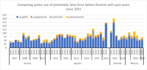 Bar graph showing police use of force from 2007 until 2024 and differentiating between suspects killed, suspects wounded, police killed, and police wounded.