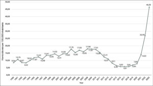Abbildung 1: Ecuaors Homizidrate 1990-2023. Quelle: Dressler und Wolff