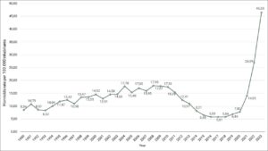 Graphik des Anstiegs der Homizidrate zwischen 1990 und 2023