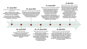 Abbildung 2: Zeitleiste der zentralen Ereignisse 2024