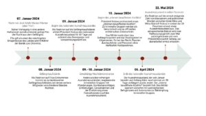 Zeitstrahl, der den Anstieg der Homizide verdeutlicht