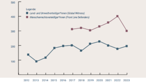 Liniendiagramm vergleicht die Zahl ermorderter sozialer Aktivist*innen der NGO Global Witness und Front Line Defenders