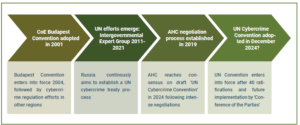 A timeline shows the international norm development on cybercrime. The first stage comprises the adoption of the Budapest Convention by the Council of Europe in 2001, which entered into force in 2004, followed by further regional efforts to regulate cybercrime. The second stage consists of the UN's attempts to develop a convention in an intergovernmental group of experts between 2011 and 2021, after Russia had worked on establishing a U cybercrime treaty process for many years. The third stage involves the negotiation process of the AHC, which was established in 2019 and adopted a draft in 2024 after intense discussions. The final stage will be the adoption of the UN Cybercrime Convention by the UN General Assembly in December 2024. It will enter into force after 40 ratifications, and further implementation will be carried out by the Conference of the Parties.