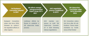 A timeline shows the international norm development on cybercrime. The first stage comprises the adoption of the Budapest Convention by the Council of Europe in 2001, which entered into force in 2004, followed by further regional efforts to regulate cybercrime. The second stage consists of the UN's attempts to develop a convention in an intergovernmental group of experts between 2011 and 2021, after Russia had worked on establishing a U cybercrime treaty process for many years. The third stage involves the negotiation process of the AHC, which was established in 2019 and adopted a draft in 2024 after intense discussions. The final stage will be the adoption of the UN Cybercrime Convention by the UN General Assembly in December 2024. It will enter into force after 40 ratifications, and further implementation will be carried out by the Conference of the Parties.