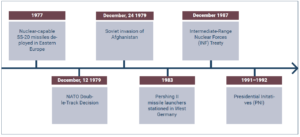 Figure 1 shows a timeline of Arms Control and Risk Reduction in the late Cold War Era. In 1977, Nuclear-capable SS-20 missiles are deployed in Eastern Europe. On December 12, 1979 the NATO Double-Track Decision takes place. On December 24, 1979 the Soviets invade Afghanistan. In the Fall of 1983, Pershing II missile launchers are stationed in West Germany. In December 1987, the Intermediate-Range Nuclear Forces (INF) Treaty is signed. Between 1991 and 1992, Presidential Initiatives (PNI) reduce nuclear risks further.
