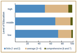 The graph shows self-reported knowledge of the colonial past on a scale from 1 to z by level of education. It has three bars corresponding to low, medium and high levels of education. People with a low level of education have little knowledge of the colonial past (74%), few have medium knowledge (23%) and 3% have extensive knowledge. 69% of people with a medium level of education have little knowledge of the colonial past, 26% have average knowledge and 4% have extensive knowledge. The last bar shows the knowledge of people with a high level of education: 51% have little knowledge, 41% average knowledge and 7% extensive knowledge of the colonial past.
