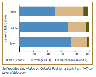 The graph shows self-reported knowledge of the colonial past on a scale from 1 to z by level of education. It has three bars corresponding to low, medium and high levels of education. People with a low level of education have little knowledge of the colonial past (74%), few have medium knowledge (23%) and 3% have extensive knowledge. 69% of people with a medium level of education have little knowledge of the colonial past, 26% have average knowledge and 4% have extensive knowledge. The last bar shows the knowledge of people with a high level of education: 51% have little knowledge, 41% average knowledge and 7% extensive knowledge of the colonial past.