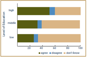 The graph shows the recognition of the colonial wars in Namibia as genocide by level of education (in % of respondents). Three bars correspond to the levels of education: low, medium and high. 26% of people with a low level of education agree that the wars were genocide, 7% disagree and 68% don't know. Among people with a medium level of education, 32% agree that the colonial wars are genocide, 7% disagree and 61% don't know. 51% of the highly educated consider the colonial wars as genocide, 9% disagree and 41% don't know.