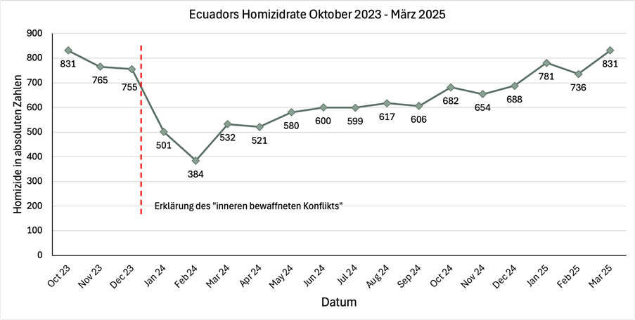 Diagramm, das auf der x-Achse die Monate von Oktober 2023 bis März 2025 abbildet und auf der y-Achse Homizide in absoluten Zahlen in 100er-Schritten darstellt. Die Linie beginnt im Oktober 2023 bei 831, sinkt dann zunächst etwas. Zwischen Dezember 23 und Januar 24 ist eine senkrechte Linie eingezeichnet, die mit "Erklärung des "inneren bewaffneten Konflikts" gekennzeichnet ist. Danach sinken die Werte zunächst weiter bis auf ein Tief von 384 im Februar 2024, um danach jedoch kontinuierlich wieder anzusteigen und im März 2025 wieder bei 831 zu enden.