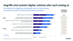 Angriffe sind zumeist digital, nehmen aber auch analog zu Von welchen der folgenden Handlungen war Ihr Unternehmen innerhalb der letzten 12 Monate (vermutlich) betroffen? Digitale Angriffe Digitaler Diebstahl von Geschäftsdaten: 46 Prozent der Unternehmen sind betroffen. 28 Prozent der Unternehmen sind vermutlich betroffen. Insgesamt sind 74 Prozent der Unternehmen betroffen oder vermutlich betroffen. Die Prävalenz ist im Vergleich zum Vorjahr um 4 Prozentpunkte gestiegen. Digitale Sabotage von Informations- und Produktionssystemen oder Betriebsabläufen: 35 Prozent der Unternehmen sind betroffen. 35 Prozent der Unternehmen sind vermutlich betroffen. Insgesamt sind 70 Prozent der Unternehmen betroffen oder vermutlich betroffen. Die Prävalenz ist im Vergleich zum Vorjahr um 7 Prozentpunkte gestiegen. Ausspähen von Kommunikation via E-Mail, Messenger, Videocall oder ähnlichen digitalen Mitteln: 34 Prozent der Unternehmen sind betroffen. 26 Prozent der Unternehmen sind vermutlich betroffen. Insgesamt sind 60 Prozent der Unternehmen betroffen oder vermutlich betroffen. Die Prävalenz ist im Vergleich zum Vorjahr um einen Prozentpunkt gesunken. Analoge Angriffe Diebstahl von IT- oder Telekommunikationsgeräten: 32 Prozent der Unternehmen sind betroffen. 30 Prozent der Unternehmen sind vermutlich betroffen. Insgesamt sind 62 Prozent der Unternehmen betroffen oder vermutlich betroffen. Die Prävalenz ist im Vergleich zum Vorjahr um 5 Prozentpunkte gesunken. Diebstahl von physischen Dokumenten, Personalkten, Mustern, Maschinen, Bauteilen o.ä.: 22 Prozent der Unternehmen sind betroffen. 28 Prozent der Unternehmen sind vermutlich betroffen. Insgesamt sind 50 Prozent der Unternehmen betroffen oder vermutlich betroffen. Die Prävalenz ist im Vergleich zum Vorjahr um 15 Prozentpunkte gestiegen. Abhören von Besprechungen oder Telefonaten vor Ort: 17 Prozent der Unternehmen sind betroffen. 13 Prozent der Unternehmen sind vermutlich betroffen. Insgesamt sind 30 Prozent der Unternehmen betroffen oder vermutlich betroffen. Die Prävalenz ist im Vergleich zum Vorjahr um 13 Prozentpunkte gestiegen. Physische Sabotage von Informations- und Produktionssystemen oder Betriebsabläufen: 7 Prozent der Unternehmen sind betroffen. 19 Prozent der Unternehmen sind vermutlich betroffen. Insgesamt sind 26 Prozent der Unternehmen betroffen oder vermutlich betroffen. Die Prävalenz ist im Vergleich zum Vorjahr um 9 Prozentpunkte gestiegen. Basis: Alle Unternehmen (n=1.003), Mehrfachnennungen möglich, Quelle: Bitkom Research 2024.
