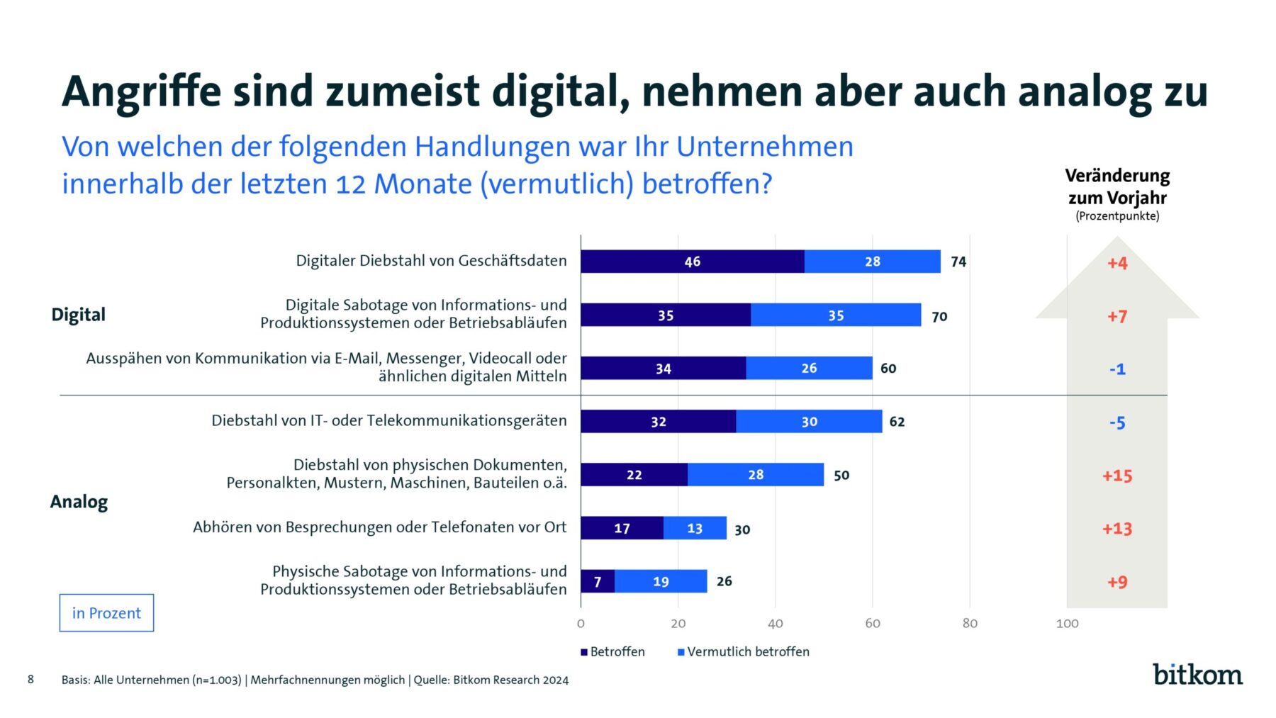 Angriffe sind zumeist digital, nehmen aber auch analog zu Von welchen der folgenden Handlungen war Ihr Unternehmen innerhalb der letzten 12 Monate (vermutlich) betroffen? Digitale Angriffe Digitaler Diebstahl von Geschäftsdaten: 46 Prozent der Unternehmen sind betroffen. 28 Prozent der Unternehmen sind vermutlich betroffen. Insgesamt sind 74 Prozent der Unternehmen betroffen oder vermutlich betroffen. Die Prävalenz ist im Vergleich zum Vorjahr um 4 Prozentpunkte gestiegen. Digitale Sabotage von Informations- und Produktionssystemen oder Betriebsabläufen: 35 Prozent der Unternehmen sind betroffen. 35 Prozent der Unternehmen sind vermutlich betroffen. Insgesamt sind 70 Prozent der Unternehmen betroffen oder vermutlich betroffen. Die Prävalenz ist im Vergleich zum Vorjahr um 7 Prozentpunkte gestiegen. Ausspähen von Kommunikation via E-Mail, Messenger, Videocall oder ähnlichen digitalen Mitteln: 34 Prozent der Unternehmen sind betroffen. 26 Prozent der Unternehmen sind vermutlich betroffen. Insgesamt sind 60 Prozent der Unternehmen betroffen oder vermutlich betroffen. Die Prävalenz ist im Vergleich zum Vorjahr um einen Prozentpunkt gesunken. Analoge Angriffe Diebstahl von IT- oder Telekommunikationsgeräten: 32 Prozent der Unternehmen sind betroffen. 30 Prozent der Unternehmen sind vermutlich betroffen. Insgesamt sind 62 Prozent der Unternehmen betroffen oder vermutlich betroffen. Die Prävalenz ist im Vergleich zum Vorjahr um 5 Prozentpunkte gesunken. Diebstahl von physischen Dokumenten, Personalkten, Mustern, Maschinen, Bauteilen o.ä.: 22 Prozent der Unternehmen sind betroffen. 28 Prozent der Unternehmen sind vermutlich betroffen. Insgesamt sind 50 Prozent der Unternehmen betroffen oder vermutlich betroffen. Die Prävalenz ist im Vergleich zum Vorjahr um 15 Prozentpunkte gestiegen. Abhören von Besprechungen oder Telefonaten vor Ort: 17 Prozent der Unternehmen sind betroffen. 13 Prozent der Unternehmen sind vermutlich betroffen. Insgesamt sind 30 Prozent der Unternehmen betroffen oder vermutlich betroffen. Die Prävalenz ist im Vergleich zum Vorjahr um 13 Prozentpunkte gestiegen. Physische Sabotage von Informations- und Produktionssystemen oder Betriebsabläufen: 7 Prozent der Unternehmen sind betroffen. 19 Prozent der Unternehmen sind vermutlich betroffen. Insgesamt sind 26 Prozent der Unternehmen betroffen oder vermutlich betroffen. Die Prävalenz ist im Vergleich zum Vorjahr um 9 Prozentpunkte gestiegen. Basis: Alle Unternehmen (n=1.003), Mehrfachnennungen möglich, Quelle: Bitkom Research 2024.