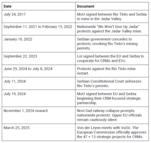 Table with dates and documents portraying a timeline of EU and Serbias relations