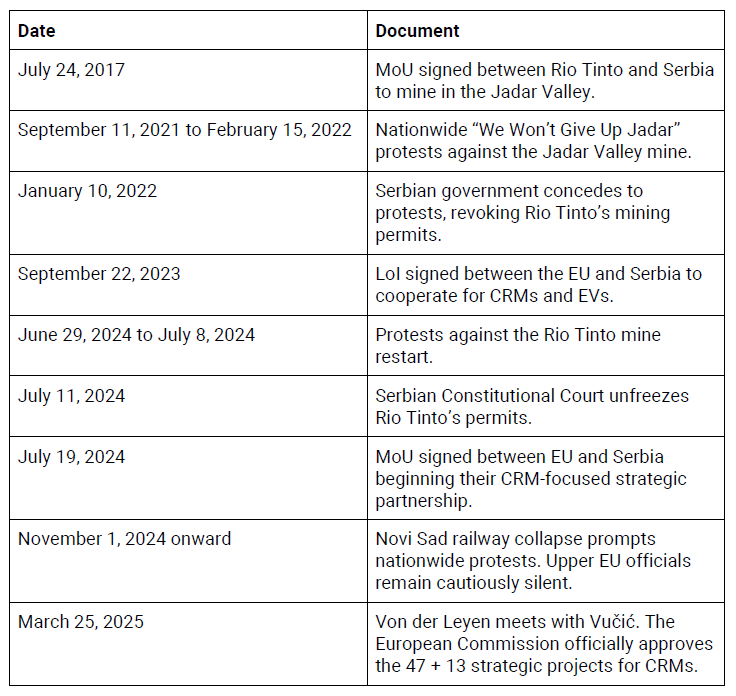 Table with dates and documents portraying a timeline of EU and Serbias relations