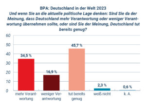 Balkendiagramm mit der Überschrift: BPA: Deutschland in der Welt 2023. Und wenn Sie an die aktuelle politische Lage denken: Sind Sie da der Meinung, dass Deutschland mehr Verantwortung oder weniger Verantwortung übernehmen sollte, oder sind Sie der Meinung, Deutschland tut bereits genug? Es gibt 5 Balken: 34,5% mehr Verantwortung. 16,9 % weniger Verantwortung. 45,7% tut bereits genug. 2,3% weiß nicht. 0,6% k. A.