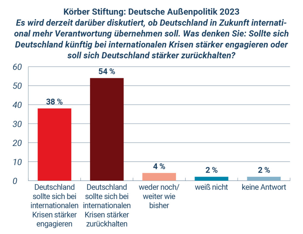 Balkendiagramm mit der Überschrift: Körber Stiftung: Deutsche Außenpolitik 2023 Es wird derzeit darüber diskutiert, ob Deutschland in Zukunft international mehr Verantwortung übernehmen soll. Was denken Sie: Sollte sich Deutschland künftig bei internationalen Krisen stärker engagieren oder soll sich Deutschland stärker zurückhalten? Es gibt 5 Balken: 38% Deutschland sollte sich bei internationalen Krisen stärker engagieren. 54% Deutschland sollte sich bei internationalen Krisen stärker zurückhalten. 4% weder noch/weiter wie bisher. 2% weiß nicht. 2% keine Antwort.