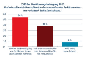 Balkendiagramm mit der Überschrift ZMSBw: Bevölkerungsbefragung 2023. Und wie sollte sich Deutschland in der internationalen Politik am ehesten verhalten? Sollte Deutschland.. Es gibt drei Balken: 54% Eher bei der Bewältigung von Problemen, Krisen und Konflikten mithelfen. 38% Sich eher aus den Problemen, Krisen und Konflikten heraushalten. 8% Weiß nicht/keine Antwort.